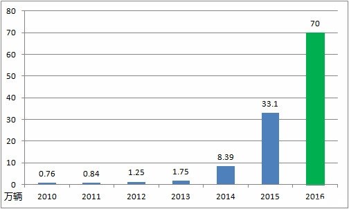 走出电动汽车电池电量的理解误区